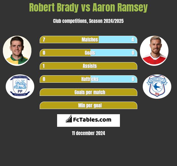 Robert Brady vs Aaron Ramsey h2h player stats