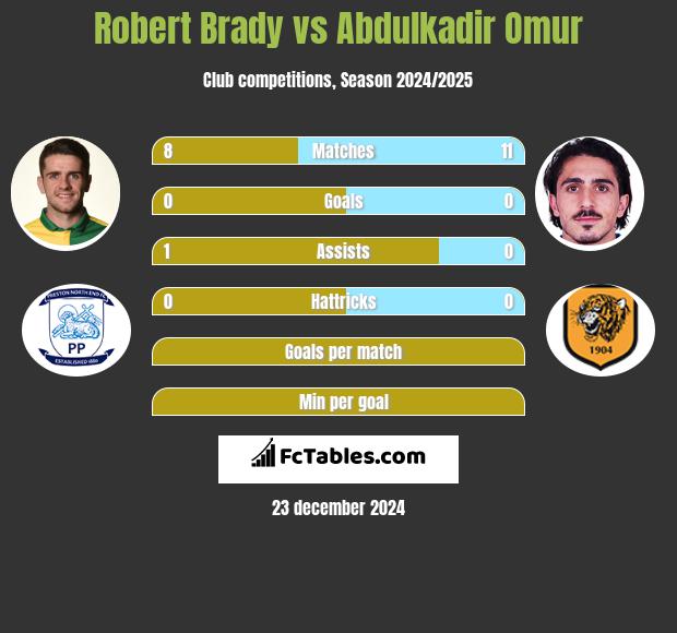 Robert Brady vs Abdulkadir Omur h2h player stats