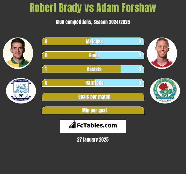 Robert Brady vs Adam Forshaw h2h player stats