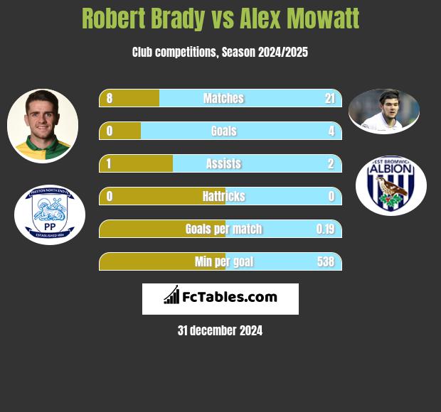 Robert Brady vs Alex Mowatt h2h player stats