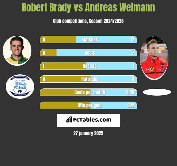 Robert Brady vs Andreas Weimann h2h player stats