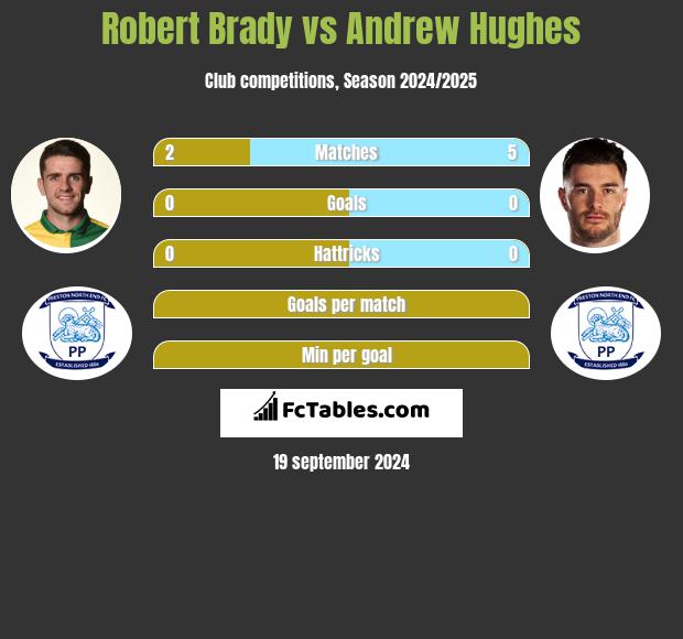 Robert Brady vs Andrew Hughes h2h player stats