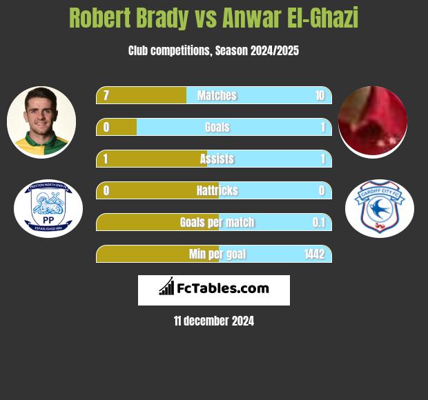 Robert Brady vs Anwar El-Ghazi h2h player stats