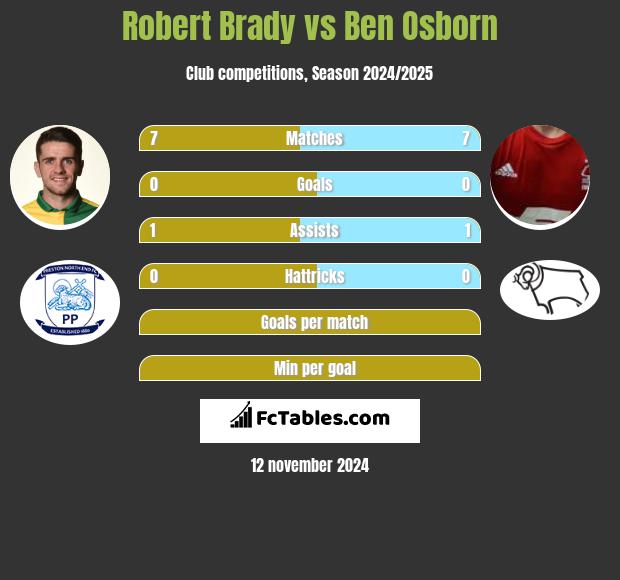 Robert Brady vs Ben Osborn h2h player stats