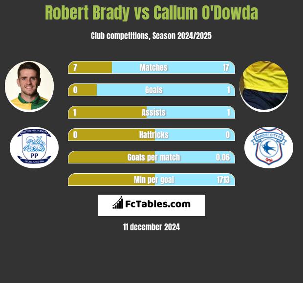 Robert Brady vs Callum O'Dowda h2h player stats