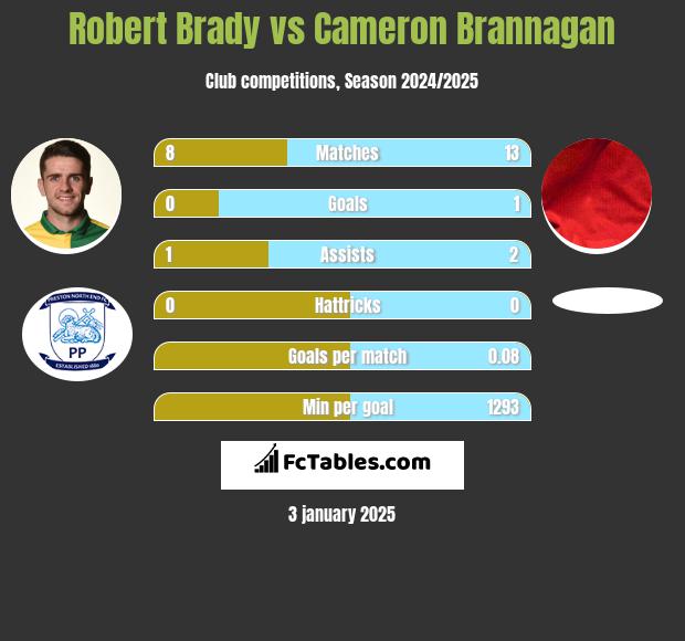 Robert Brady vs Cameron Brannagan h2h player stats