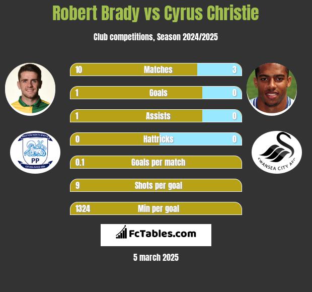 Robert Brady vs Cyrus Christie h2h player stats