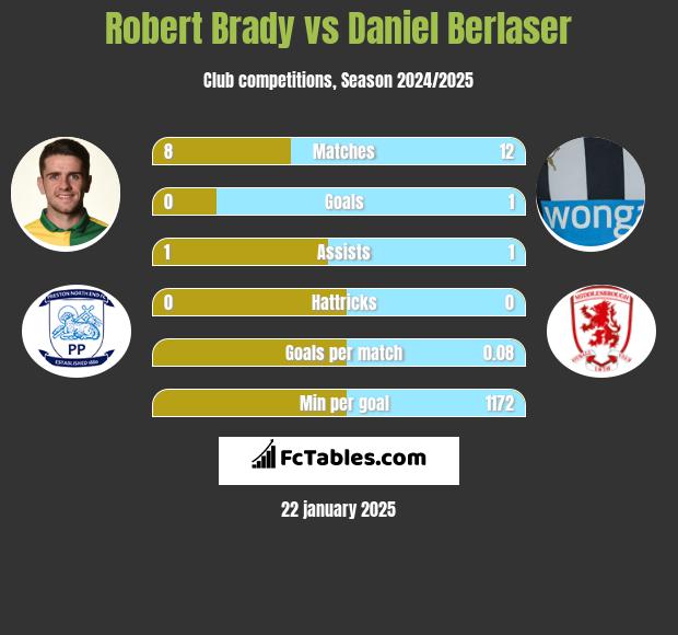 Robert Brady vs Daniel Berlaser h2h player stats