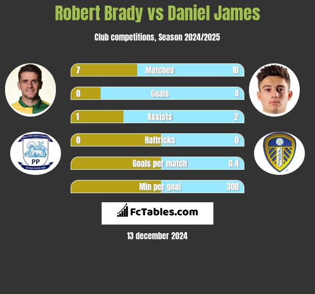 Robert Brady vs Daniel James h2h player stats