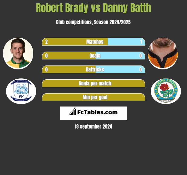 Robert Brady vs Danny Batth h2h player stats