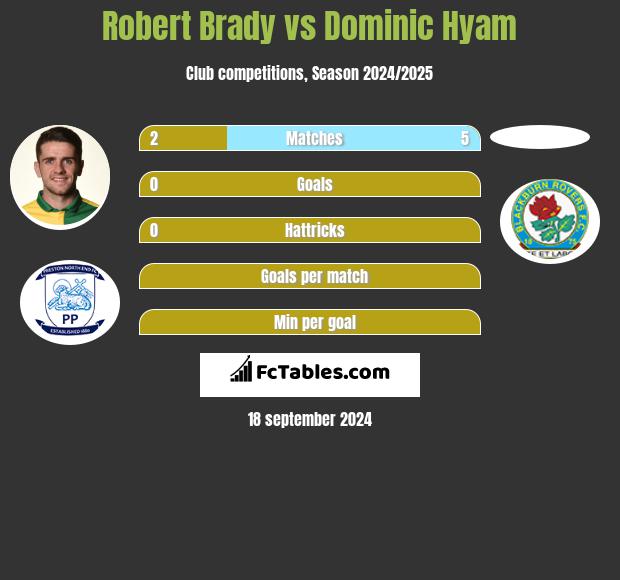 Robert Brady vs Dominic Hyam h2h player stats