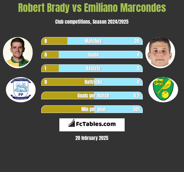 Robert Brady vs Emiliano Marcondes h2h player stats