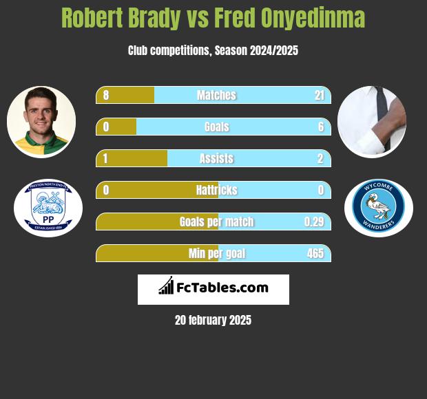 Robert Brady vs Fred Onyedinma h2h player stats