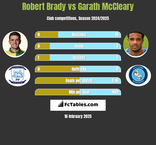 Robert Brady vs Garath McCleary h2h player stats