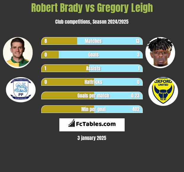 Robert Brady vs Gregory Leigh h2h player stats