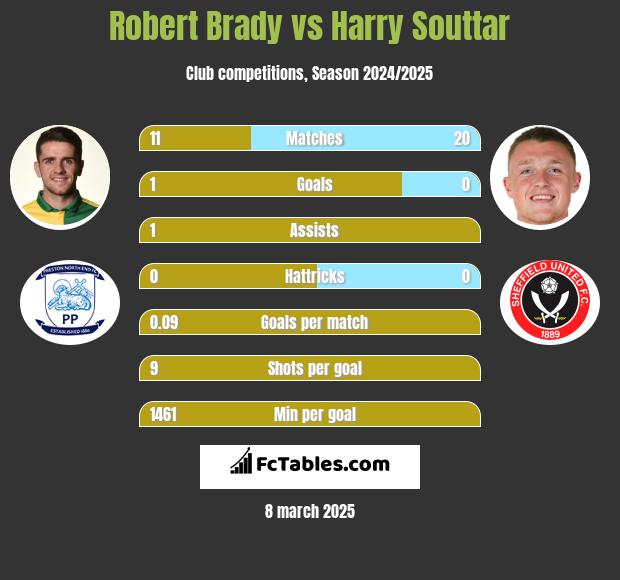 Robert Brady vs Harry Souttar h2h player stats