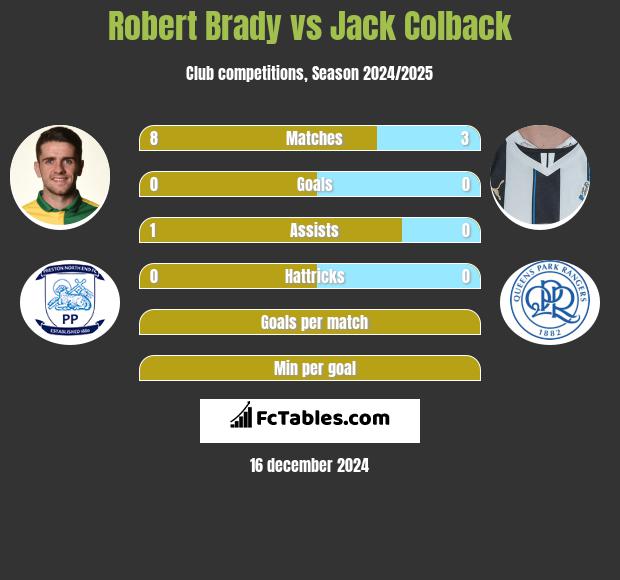 Robert Brady vs Jack Colback h2h player stats