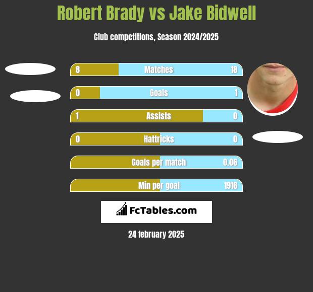 Robert Brady vs Jake Bidwell h2h player stats