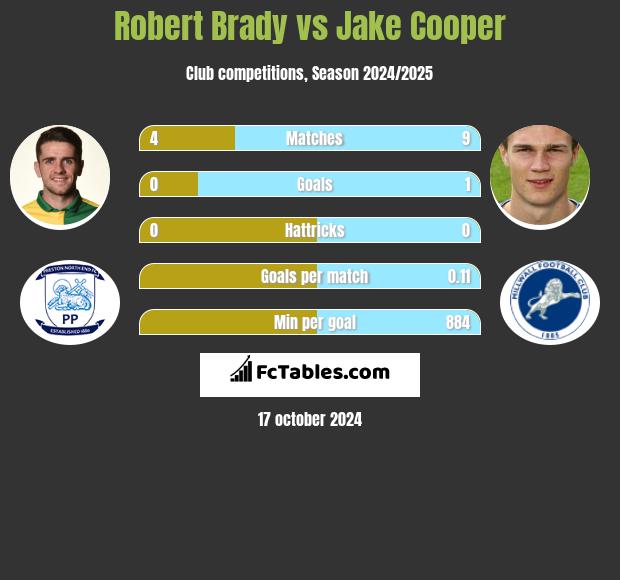 Robert Brady vs Jake Cooper h2h player stats