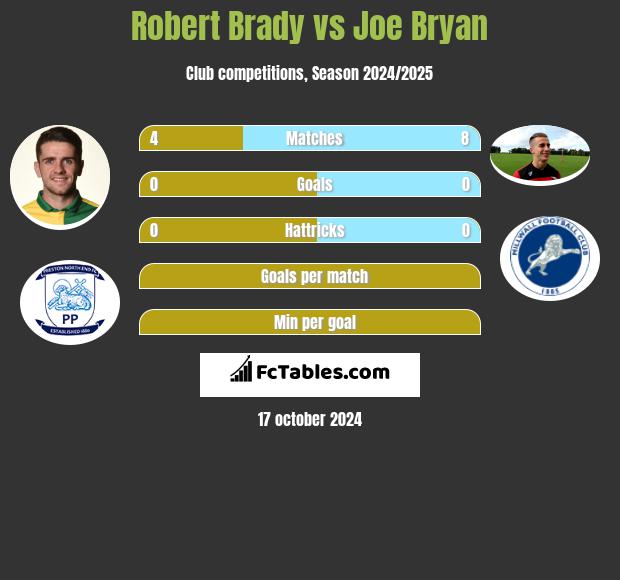 Robert Brady vs Joe Bryan h2h player stats