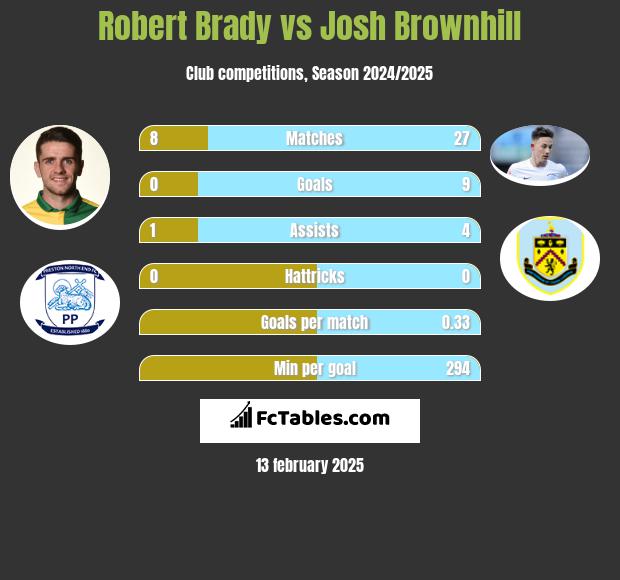 Robert Brady vs Josh Brownhill h2h player stats