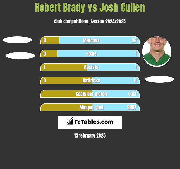 Robert Brady vs Josh Cullen h2h player stats