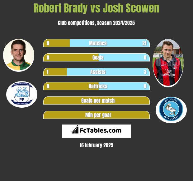 Robert Brady vs Josh Scowen h2h player stats