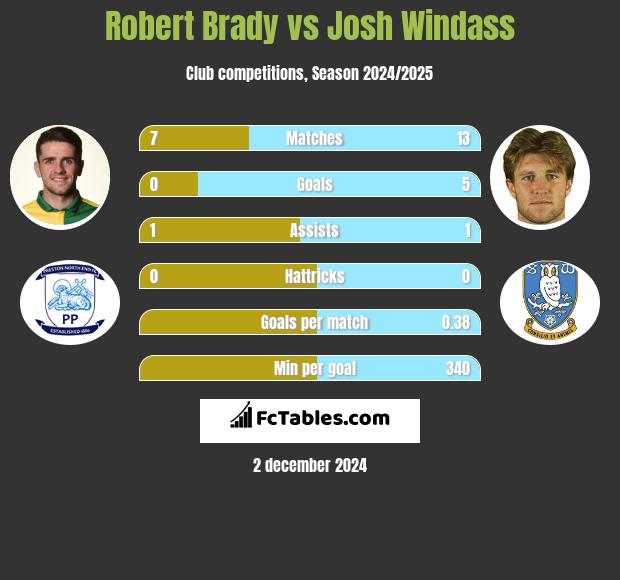 Robert Brady vs Josh Windass h2h player stats