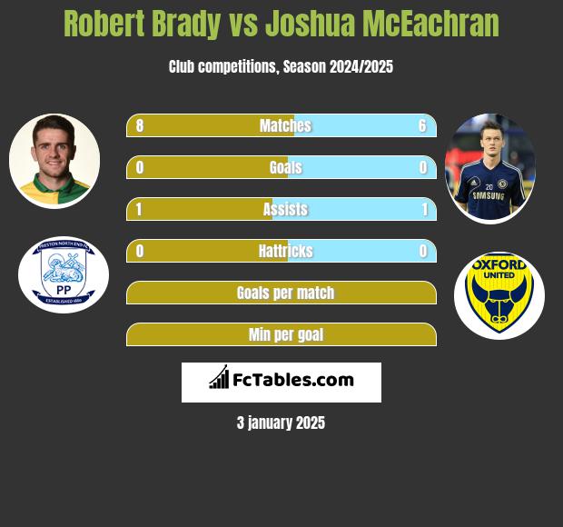 Robert Brady vs Joshua McEachran h2h player stats