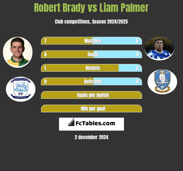 Robert Brady vs Liam Palmer h2h player stats