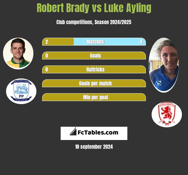 Robert Brady vs Luke Ayling h2h player stats