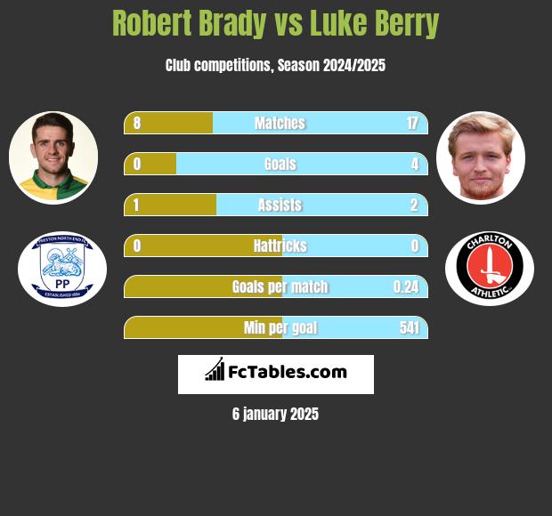 Robert Brady vs Luke Berry h2h player stats