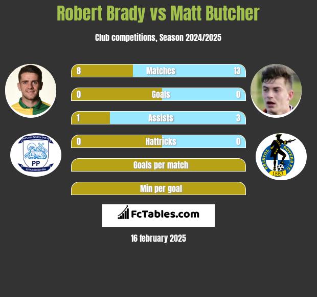 Robert Brady vs Matt Butcher h2h player stats