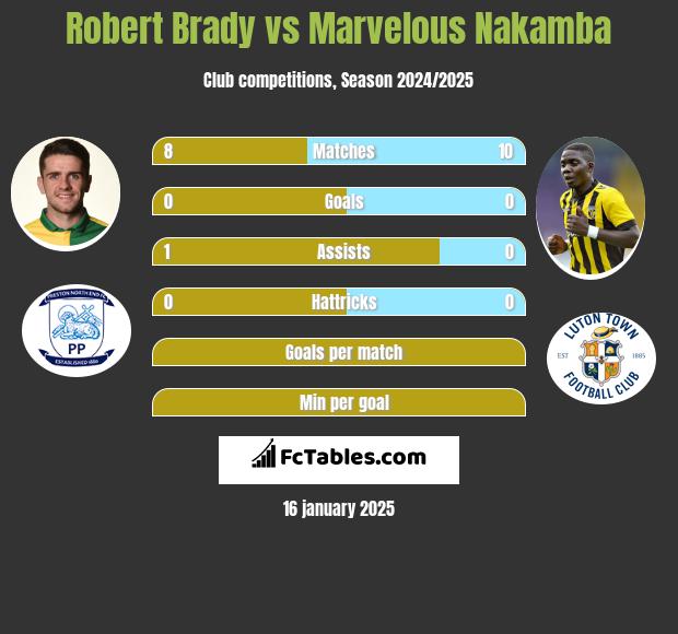 Robert Brady vs Marvelous Nakamba h2h player stats