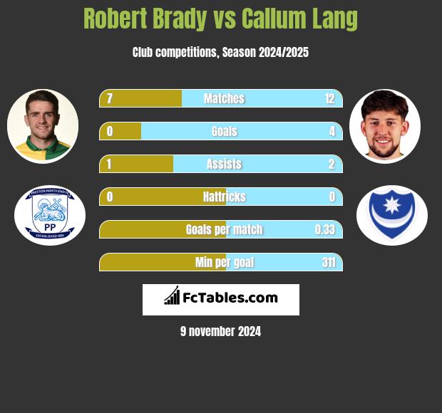 Robert Brady vs Callum Lang h2h player stats