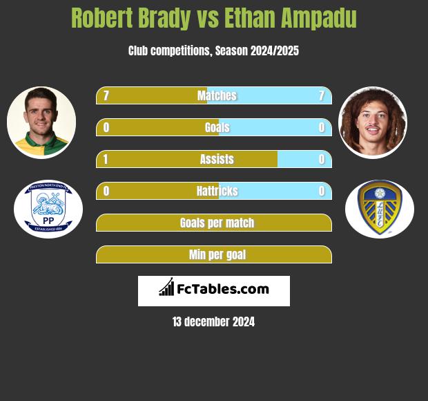 Robert Brady vs Ethan Ampadu h2h player stats