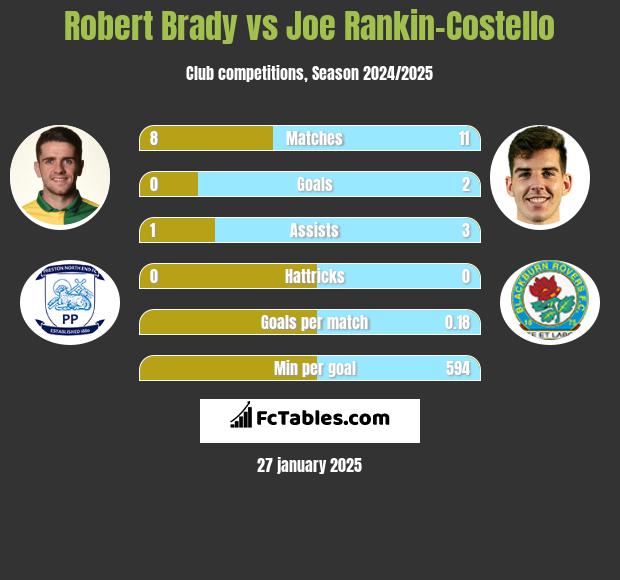 Robert Brady vs Joe Rankin-Costello h2h player stats