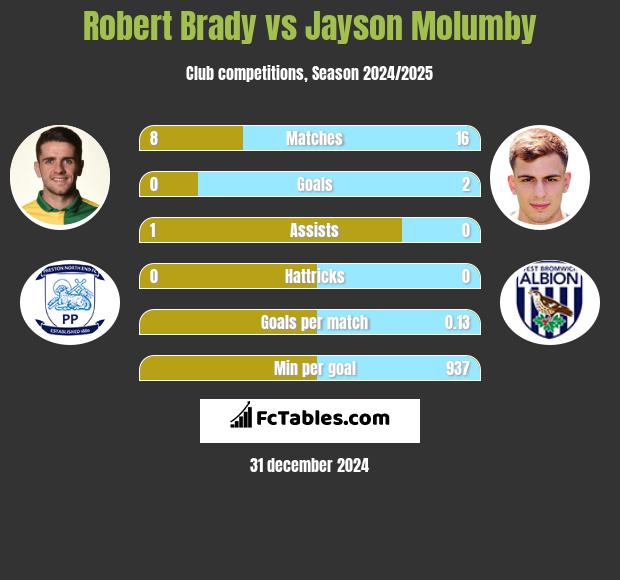 Robert Brady vs Jayson Molumby h2h player stats