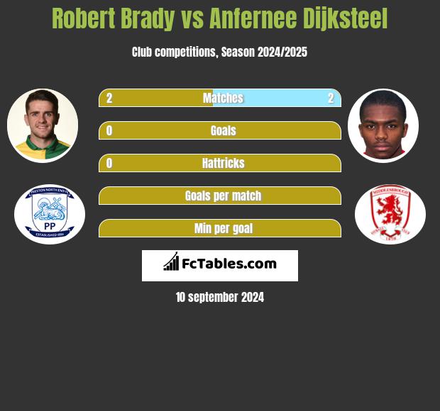 Robert Brady vs Anfernee Dijksteel h2h player stats