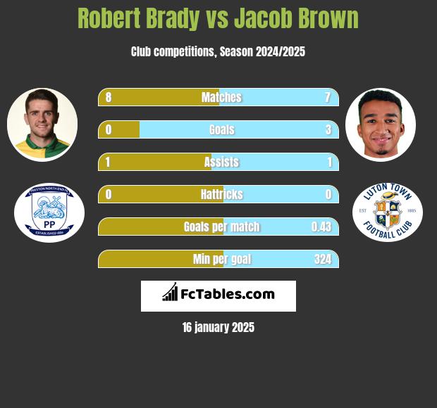 Robert Brady vs Jacob Brown h2h player stats