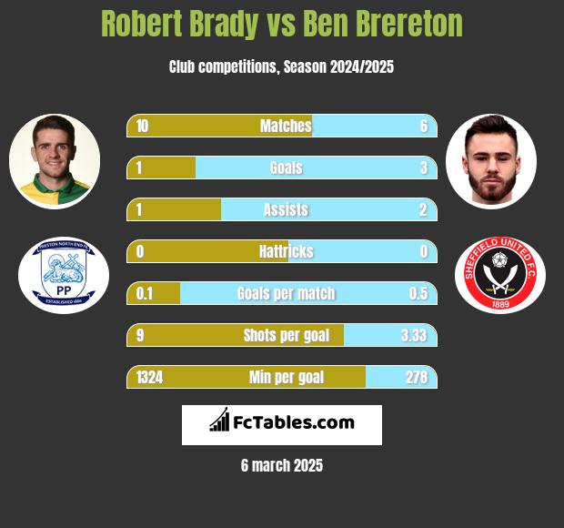 Robert Brady vs Ben Brereton h2h player stats