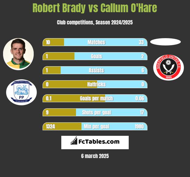 Robert Brady vs Callum O'Hare h2h player stats