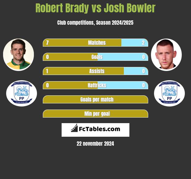 Robert Brady vs Josh Bowler h2h player stats