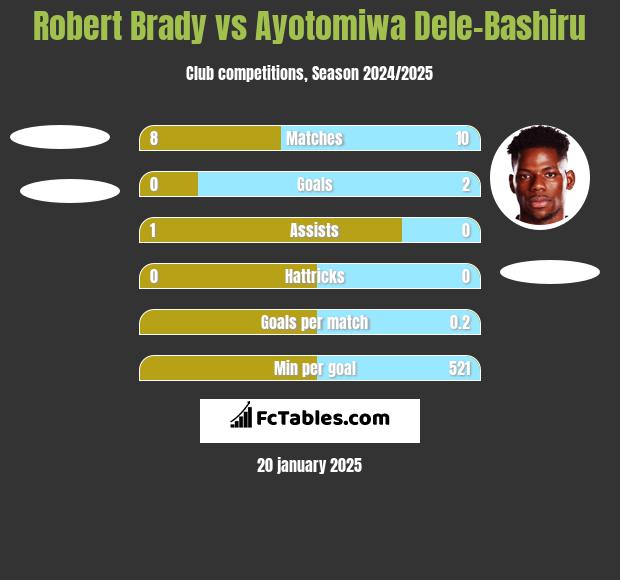 Robert Brady vs Ayotomiwa Dele-Bashiru h2h player stats