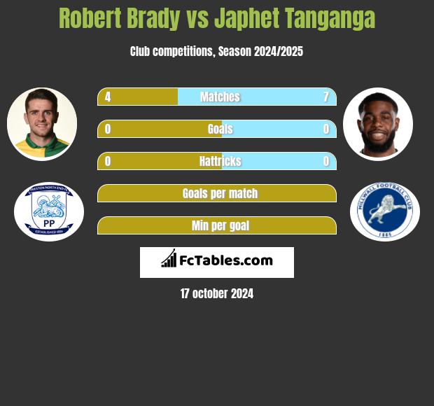 Robert Brady vs Japhet Tanganga h2h player stats