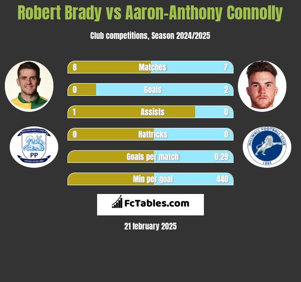 Robert Brady vs Aaron-Anthony Connolly h2h player stats