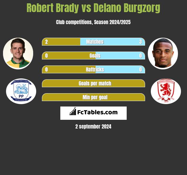 Robert Brady vs Delano Burgzorg h2h player stats