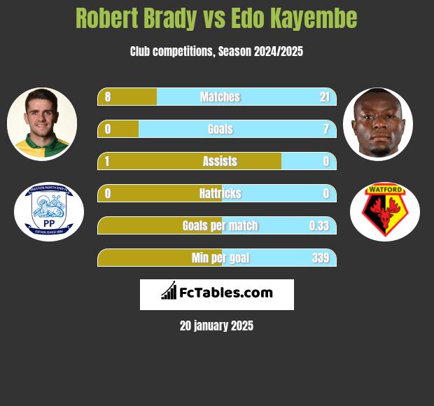 Robert Brady vs Edo Kayembe h2h player stats