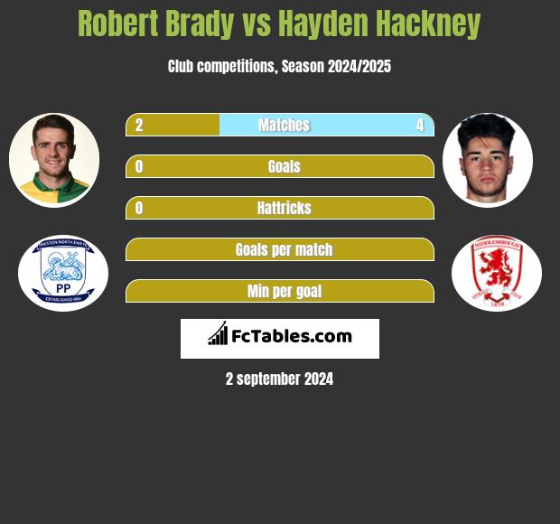 Robert Brady vs Hayden Hackney h2h player stats