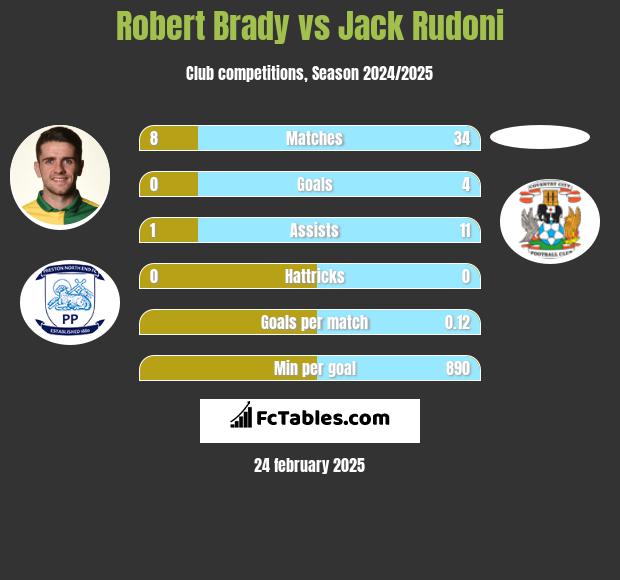 Robert Brady vs Jack Rudoni h2h player stats